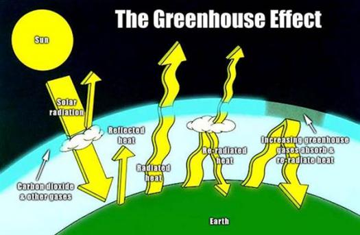 know how the greenhouse effect works and what occurs radiation how greenhouse effect works