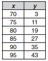 Table Building Part Two - Quiz