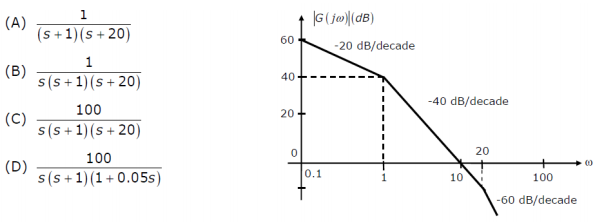 GATE Ec Scholarship Test - Quiz