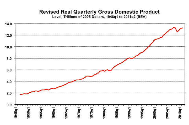 Economics - The Business Cycle - Quiz