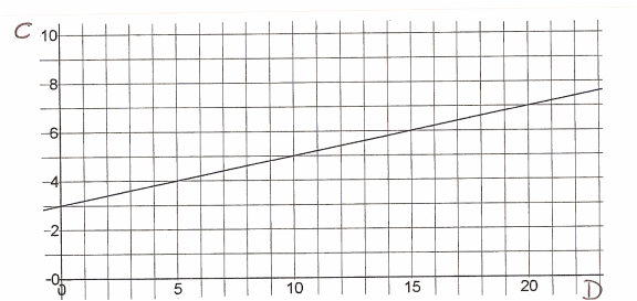 Subject Knowledge Review - Maths - Quiz