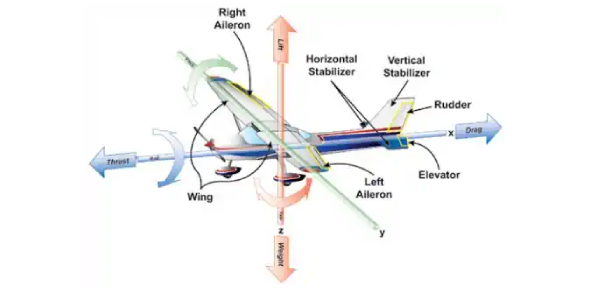 Principles of Flight: PPL Preparation Quiz - Quiz, Flashcards & Trivia
