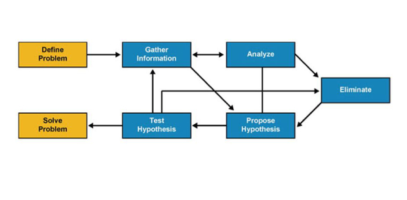 Mastering the CompTIA A+ Troubleshooting Steps Quiz - Quiz, Flashcards ...