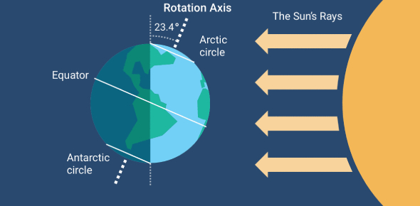 Understanding Solstices, Equinoxes, and Climate Fundamentals Quiz ...