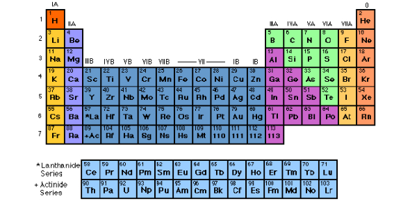 Interactive Quiz on the First 50 Elements of the Periodic Table - Quiz ...
