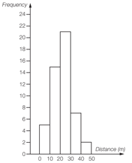 Year 9 Maths - Statistics and Probability - Quiz