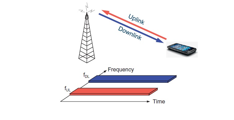 Quiz 3: Wcdma For Umts Hspa Evolution and Lte: Chapter 3 Introduction To Wcdma - Quiz