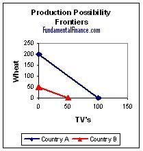 Ch. 1 Economics Quiz - Quiz