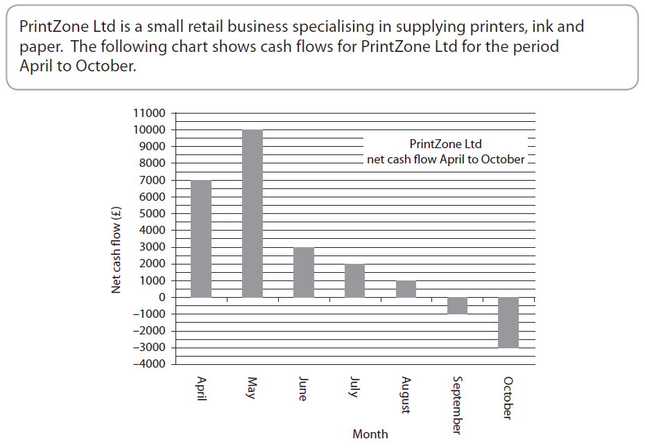 Edexcel GCSE: Business Studies Quiz- III - Quiz