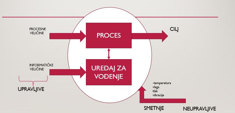 Uvod U Automatiku - Osnovni Pojmovi - Quiz
