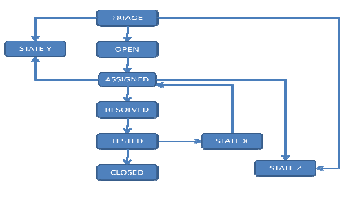 ISTQB Ctal Tm 2012 - Quiz