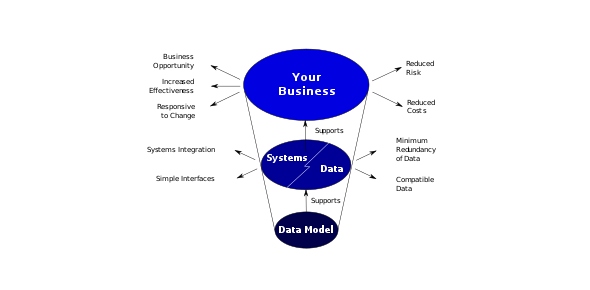 Data Modeling Quizzes & Trivia