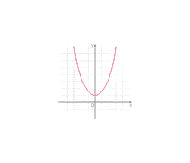 Function Graphs Quizzes & Trivia