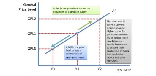 Aggregate Demand Aggregate Supply Practice Test Quiz Proprofs Quiz