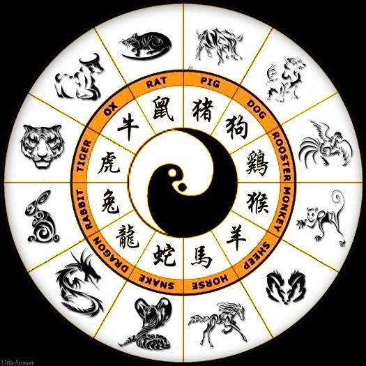 What Is My Chinese Zodiac ProProfs Quiz