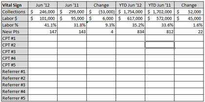 Which one is not a level 5 vital sign? - ProProfs