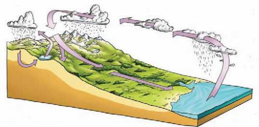 Ο κύκλος του νερού