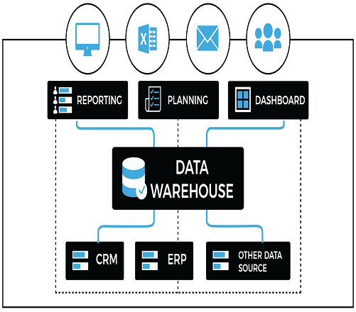 Data Warehouse Quiz Questions And Answers - Trivia & Questions