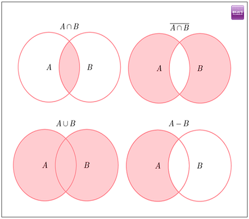 Venn Diagram And Operation On Sets - Quiz, Trivia & Questions