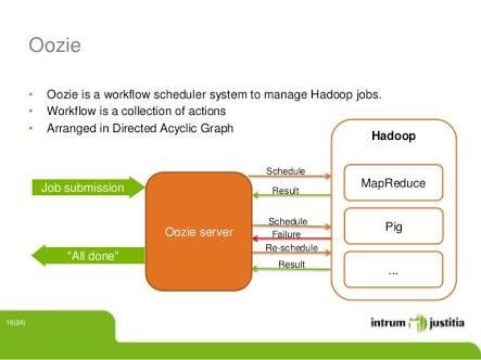 Apache Oozie Trivia Questions Test! Quiz | Attempts: 217 - Trivia ...