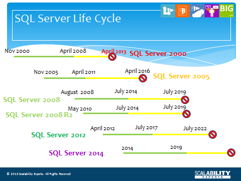 How Well Do You Know MS SQL Server 2005/2008 Assessment Test? - Quiz