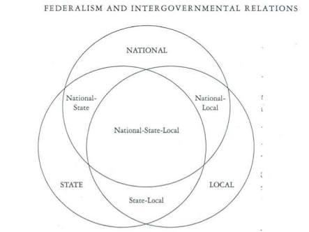 What Do You Know About Intergovernmental Relations? - Quiz