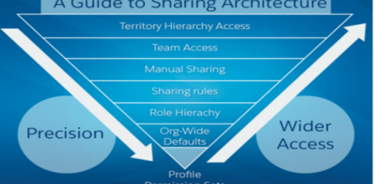 Sharing And Visibility Designer Proprofs