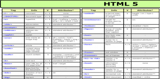 A Quiz On HTML Tags | Attempts: 540 - Trivia & Questions