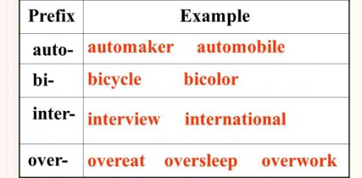 Examples Of Words With Prefix Pro 100+ Prefix Words List For Grades ...