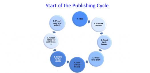 Trivia Questions Quiz On Journal Publishing!