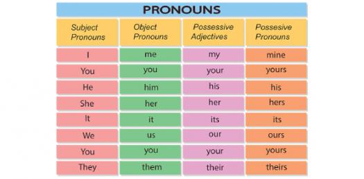 Can you identify the Pronouns? Trivia Questions Quiz