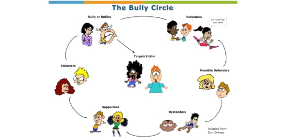 Am I A Bully Quiz Proprofs Quiz