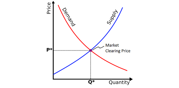 Quiz On Microeconomics Supply Demand And Government Policies Proprofs Quiz