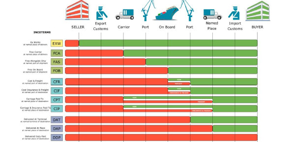 Incoterms In Logistics: Trivia Quiz!
