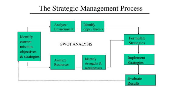 Strategic Management Quiz Proprofs Quiz