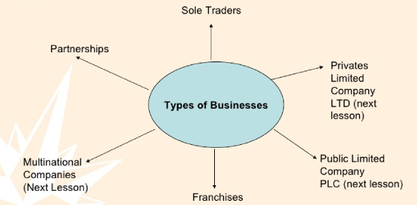 Types Of Business Quiz Exam!