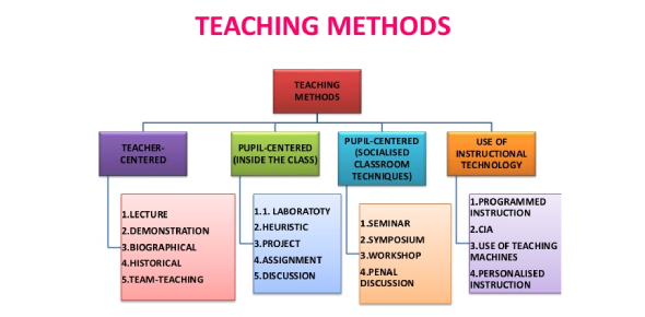 Instructional Learning And Teaching Methods Quiz! - ProProfs Quiz