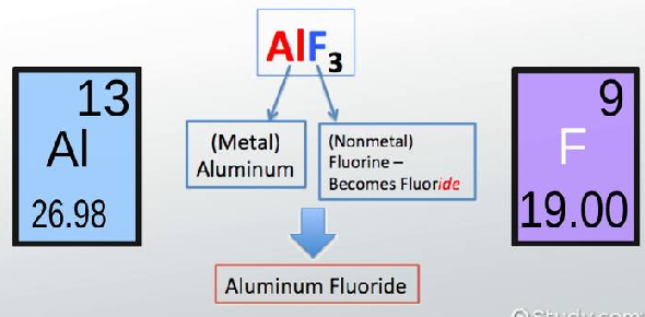 Chemistry Quiz Ionic Compound Names And Formulas Proprofs Quiz