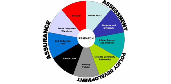 Core Functions Of Public Health Quiz: Trivia!