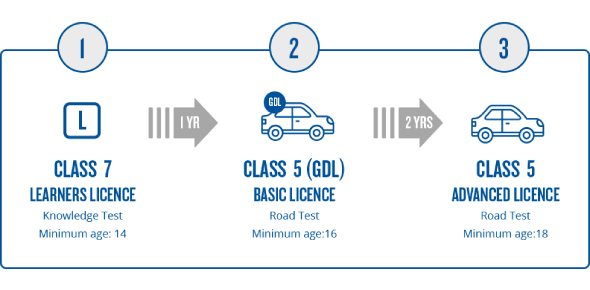 Alberta Class 7 Driving Practice Test Quiz