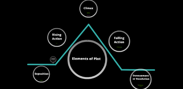 Elements Of Plot! Ultimate Trivia Questions Quiz!