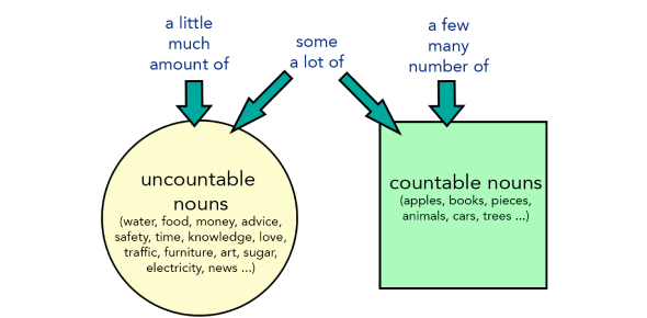 Online Task Countable Uncountable Noun Proprofs Quiz