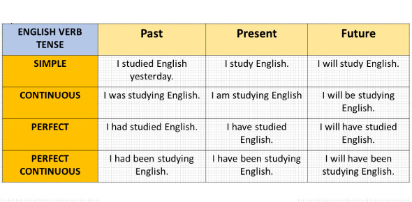 Basic Quiz On Tenses And Verbs!