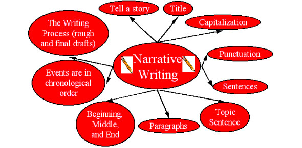 Narrative Essay Questions Quiz Proprofs Quiz