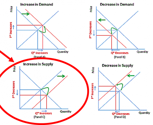 shift of the demand & supply curves vs. movement along... Abm 311 Intermediate Microeconomics Theory Preliminary Examination ...