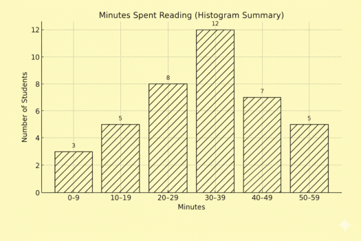 Understanding And Reading Simple Histograms - Quiz