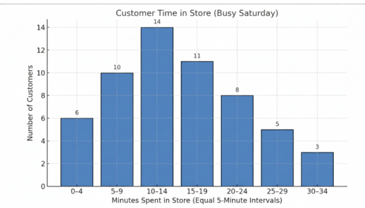 Creating And Interpreting Histograms - Quiz
