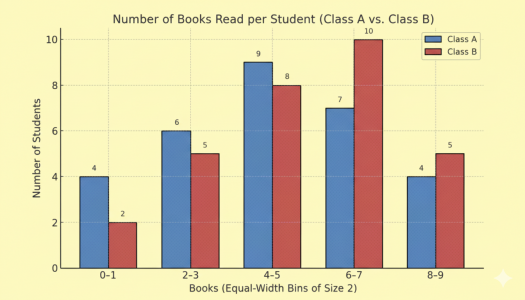 Analyzing Histograms Using Shape And Spread - Quiz