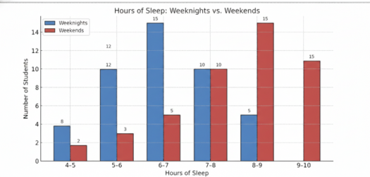 Comparing And Drawing Conclusions From Histograms - Quiz