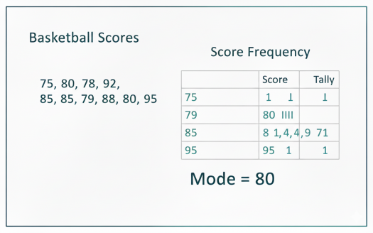 Identifying The Mode In Data Sets - Quiz